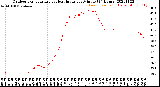 Milwaukee Weather Outdoor Temperature<br>vs Heat Index<br>per Minute<br>(24 Hours)