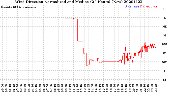 Milwaukee Weather Wind Direction<br>Normalized and Median<br>(24 Hours) (New)