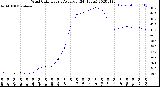 Milwaukee Weather Wind Chill<br>Hourly Average<br>(24 Hours)