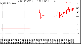 Milwaukee Weather Wind Direction<br>(24 Hours) (Raw)