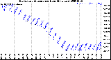 Milwaukee Weather Barometric Pressure<br>per Hour<br>(24 Hours)