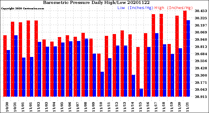 Milwaukee Weather Barometric Pressure<br>Daily High/Low