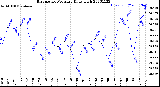 Milwaukee Weather Barometric Pressure<br>Daily High