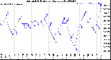 Milwaukee Weather Barometric Pressure<br>Daily Low