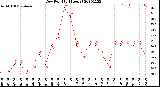 Milwaukee Weather Dew Point<br>(24 Hours)