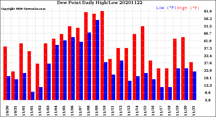 Milwaukee Weather Dew Point<br>Daily High/Low