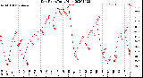 Milwaukee Weather Dew Point<br>Daily High