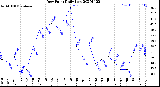 Milwaukee Weather Dew Point<br>Daily Low