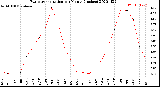 Milwaukee Weather Evapotranspiration<br>per Month (Inches)