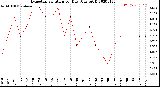 Milwaukee Weather Evapotranspiration<br>per Day (Ozs sq/ft)