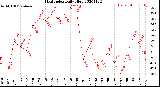 Milwaukee Weather Heat Index<br>Daily High