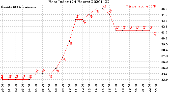 Milwaukee Weather Heat Index<br>(24 Hours)