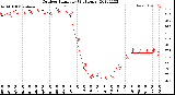 Milwaukee Weather Outdoor Humidity<br>(24 Hours)