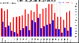 Milwaukee Weather Outdoor Humidity<br>Daily High/Low