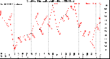 Milwaukee Weather Outdoor Humidity<br>Daily High