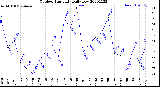 Milwaukee Weather Outdoor Humidity<br>Daily Low