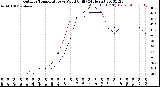 Milwaukee Weather Outdoor Temperature<br>vs Wind Chill<br>(24 Hours)