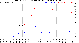 Milwaukee Weather Outdoor Temperature<br>vs Dew Point<br>(24 Hours)