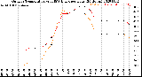 Milwaukee Weather Outdoor Temperature<br>vs THSW Index<br>per Hour<br>(24 Hours)