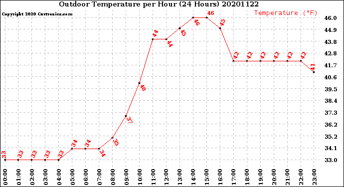 Milwaukee Weather Outdoor Temperature<br>per Hour<br>(24 Hours)