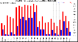 Milwaukee Weather Outdoor Temperature<br>Daily High/Low