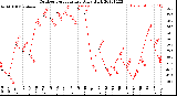 Milwaukee Weather Outdoor Temperature<br>Daily High