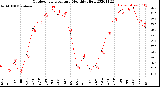 Milwaukee Weather Outdoor Temperature<br>Monthly High