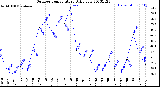 Milwaukee Weather Outdoor Temperature<br>Daily Low