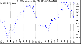 Milwaukee Weather Outdoor Temperature<br>Monthly Low