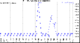 Milwaukee Weather Rain<br>By Day<br>(Inches)