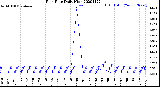 Milwaukee Weather Rain Rate<br>Daily High