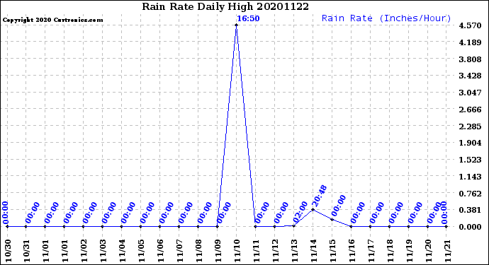 Milwaukee Weather Rain Rate<br>Daily High