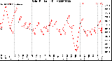 Milwaukee Weather Solar Radiation<br>Daily