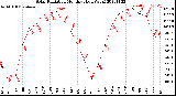 Milwaukee Weather Solar Radiation<br>Monthly High W/m2