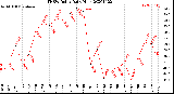 Milwaukee Weather THSW Index<br>Daily High