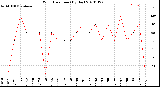 Milwaukee Weather Wind Direction<br>(By Day)