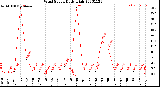 Milwaukee Weather Wind Speed<br>Daily High