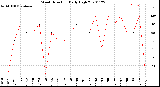 Milwaukee Weather Wind Direction<br>Daily High