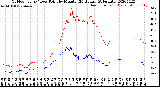 Milwaukee Weather Outdoor Temp / Dew Point<br>by Minute<br>(24 Hours) (Alternate)