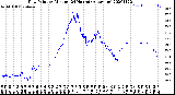 Milwaukee Weather Dew Point<br>by Minute<br>(24 Hours) (Alternate)