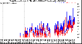 Milwaukee Weather Wind Speed/Gusts<br>by Minute<br>(24 Hours) (Alternate)