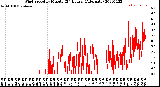 Milwaukee Weather Wind Speed<br>by Minute<br>(24 Hours) (Alternate)