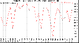 Milwaukee Weather Solar Radiation<br>Avg per Day W/m2/minute