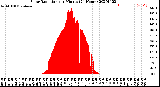 Milwaukee Weather Solar Radiation<br>per Minute<br>(24 Hours)