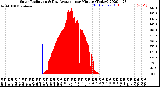 Milwaukee Weather Solar Radiation<br>& Day Average<br>per Minute<br>(Today)