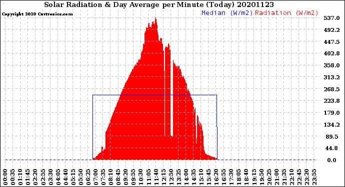 Milwaukee Weather Solar Radiation<br>& Day Average<br>per Minute<br>(Today)