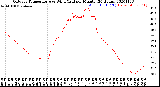 Milwaukee Weather Outdoor Temperature<br>vs Wind Chill<br>per Minute<br>(24 Hours)