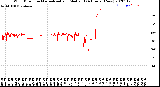 Milwaukee Weather Wind Direction<br>Normalized and Median<br>(24 Hours) (New)