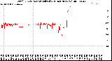 Milwaukee Weather Wind Direction<br>Normalized<br>(24 Hours) (New)