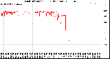 Milwaukee Weather Wind Direction<br>(24 Hours) (Raw)